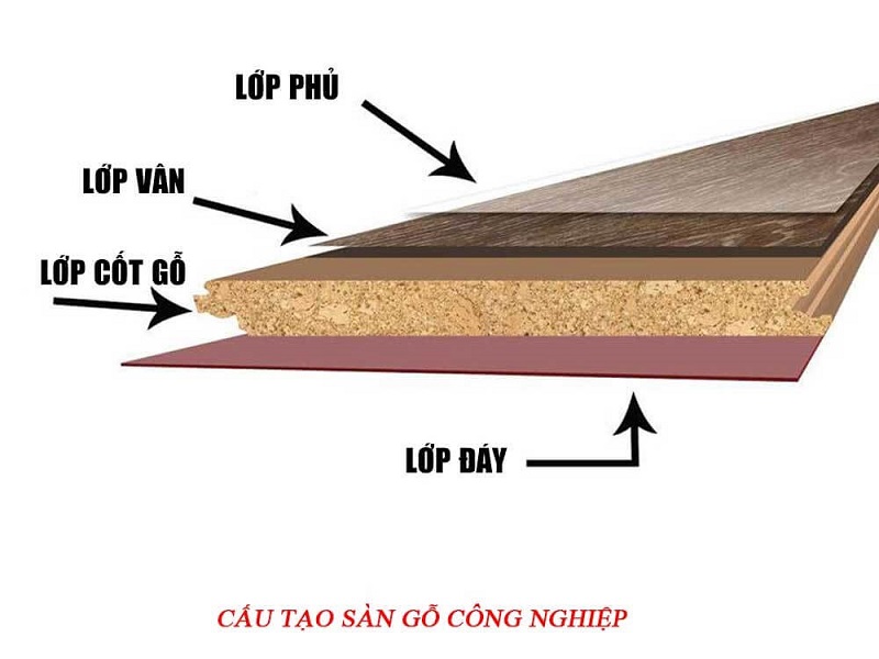 Đặc điểm cấu tạo sàn gỗ công nghiệp