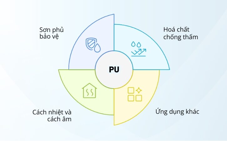 urethane là chất liệu gì
