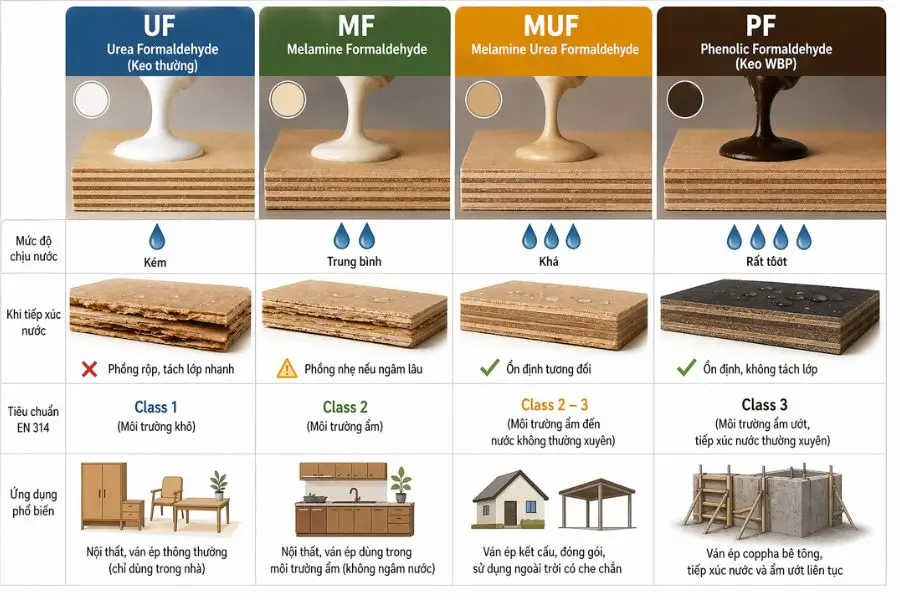 Các Loại Keo Dùng Trong Sản Xuất Ván Ép