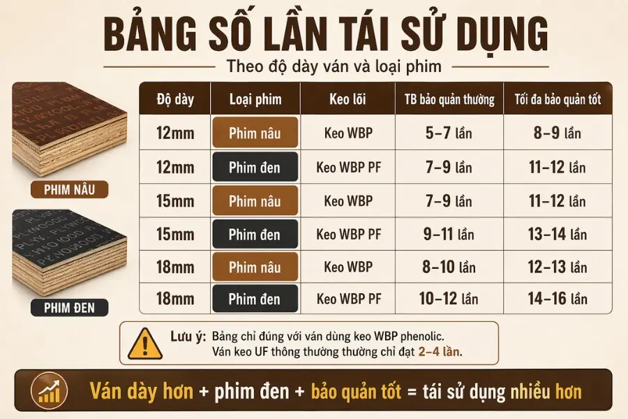 Số Lần Tái Sử Dụng Của Ván Ép Phủ Phim 